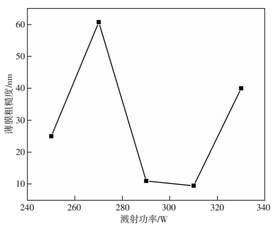 薄膜粗糙度与溅射功率关系曲线