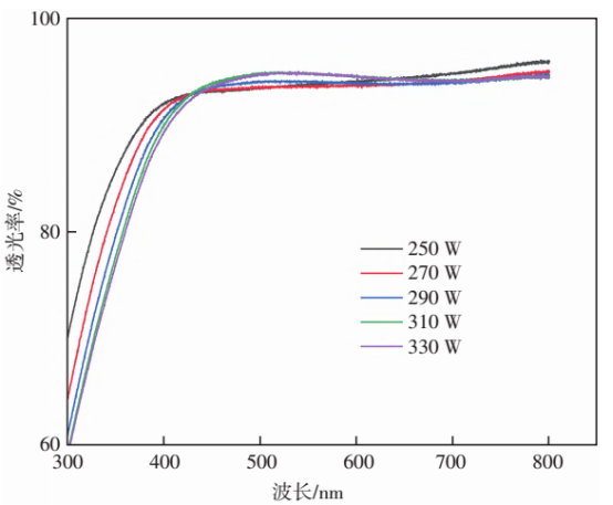 不同溅射功率下SiO₂薄膜透光率曲线