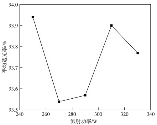 不同溅射功率下SiO₂薄膜平均透光率