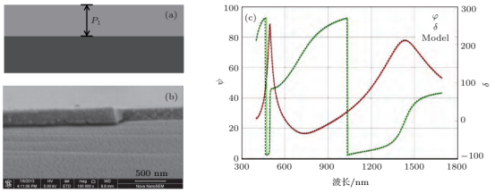 (a)拟合所建两层膜模型; (b)硅基光刻胶SEM; (c)光谱椭偏仪拟合曲线