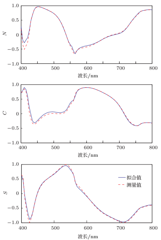 硅基光栅参数测量值与拟合值比对图