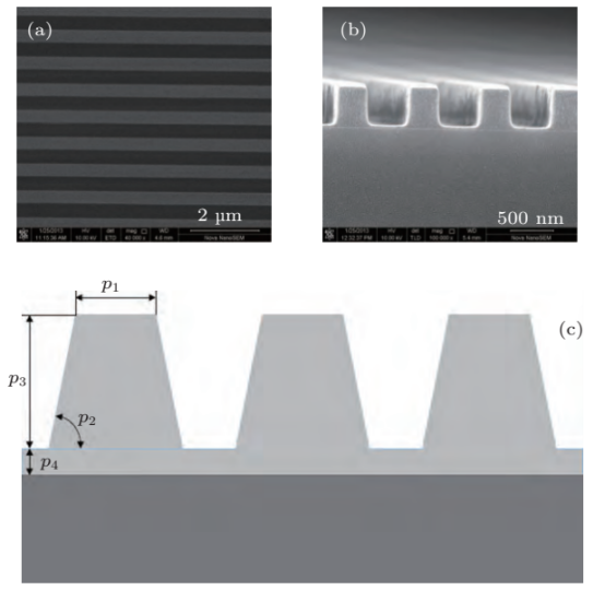(a)纳米压印光刻胶光栅正面 SEM; (b)纳米压印光刻胶光栅侧面 SEM; (c)光谱椭偏仪光刻胶光栅模型