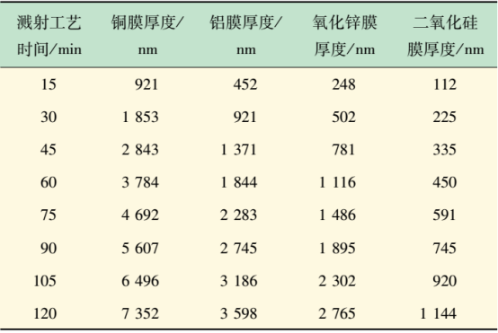４种靶材的沉积薄膜厚度与溅射工艺时间对比