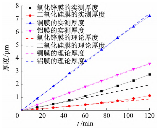 ４种靶材的沉积薄膜厚度与溅射工艺时间的关系