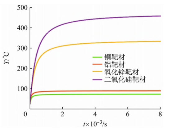 ４种靶材表面温度随溅射工艺时间的变化