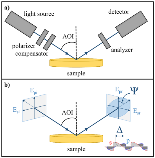 (a) 光谱椭偏仪示意图；(b) 椭偏仪测量原理