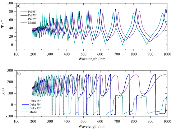 测量和建模的椭偏光谱：标称SiO₂层厚度为2000 nm的SiO₂/Si样品在三个入射角（65°、70°和75°）下的(a) Ψ光谱和(b) Δ光谱