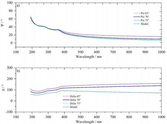 测量和建模的椭偏光谱：标称Al₂O₃层厚度为15 nm的Al₂O₃/Si样品在三个入射角（65°、70°和75°）下的(a) Ψ光谱和(b) Δ光谱