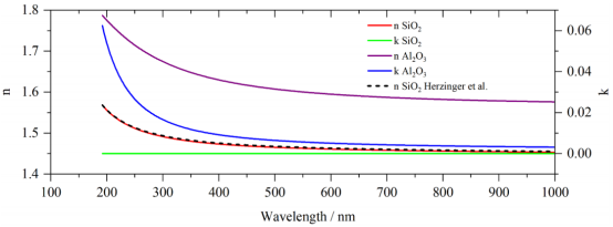  所建模的SiO₂/Si样品（标称2000 nm SiO₂）的SiO₂层和Al₂O₃/Si样品（标称15 nm Al₂O₃）的Al₂O₃层的光学常数。实线表示通过所选光学模型结构拟合椭偏测量数据得到的光学常数（n和k）