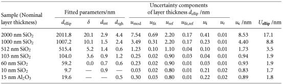 椭偏法测得的厚度及不确定度预算