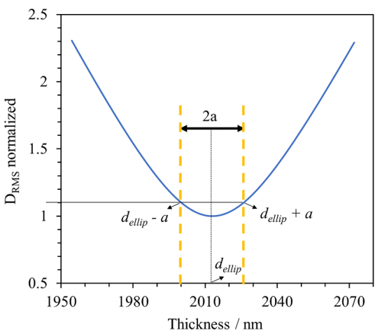 通过椭偏法确定的层厚值中建模不确定度的评估示例