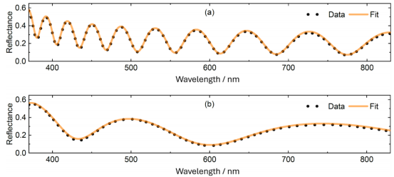 标称(a) 2000 nm和(b) 512 nm厚SiO₂层的SiO₂/Si样品的测量和拟合反射光谱