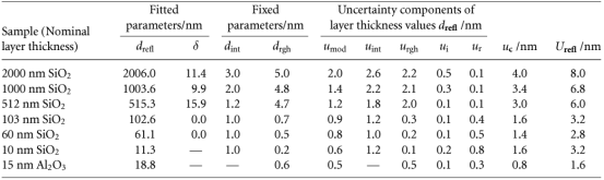反射仪测得的厚度、厚度分布宽度δ及不确定度预算