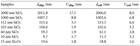 汇总了两种方法的厚度及扩展不确定度