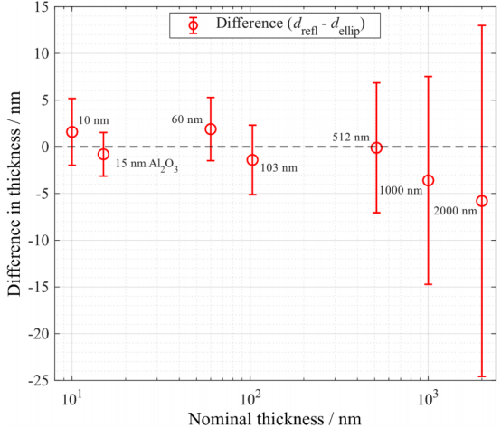 椭偏仪和反射仪层厚结果之间的差值