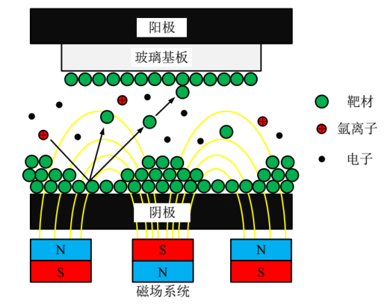 磁控溅射工艺原理示意图