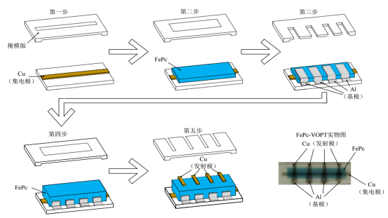  器件的制备工艺流程图与FePc-VOPT实物图