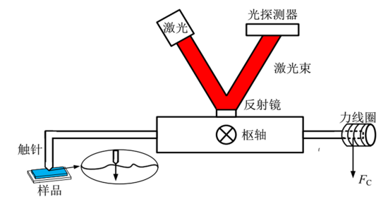 淀积在玻璃基板上的FePc薄膜