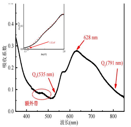 FePc 薄膜在玻璃衬底上的吸收光谱图
