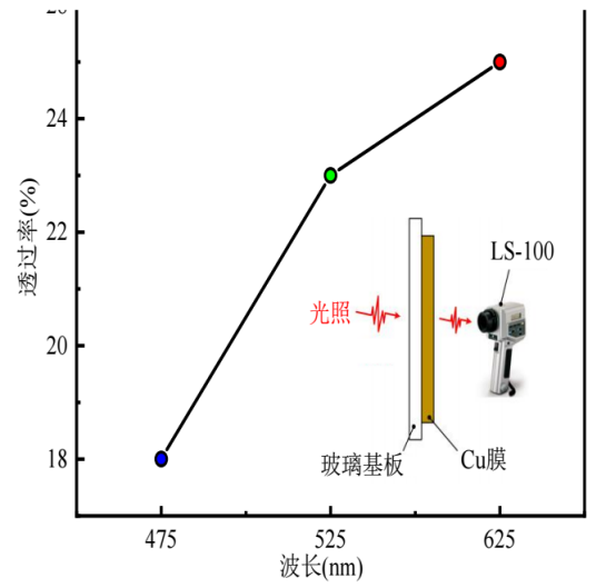 Cu膜的光透射率曲线，插图为测试示意图
