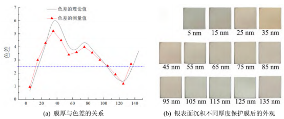 保护膜厚度与色差的关系