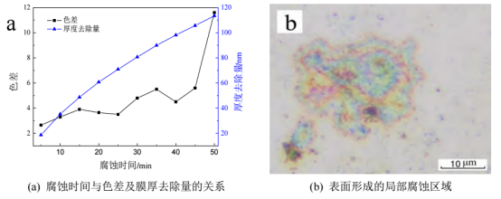 腐蚀时间与色差、膜厚去除量的关系及局部腐蚀区域