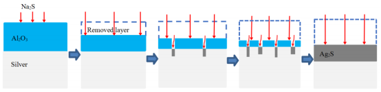 沉积 Al2O3保护膜的 925 银在硫化钠溶液中腐蚀机理