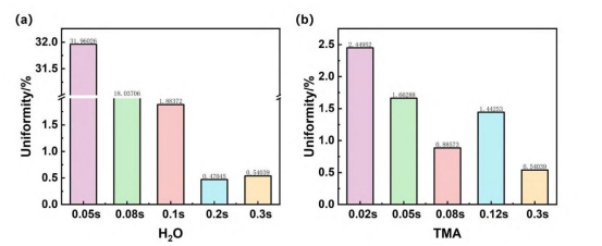 不同工艺下薄膜的均匀性：（a）H₂O和（b）TMA不同反应剂量的均匀性