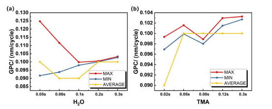 不同工艺下薄膜的GPC：（a）H₂O和（b）TMA不同反应剂量的GPC