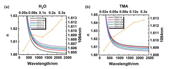 不同工艺下拟合的折射率变化和不同工艺在1066nm折射率变化（a）H2O 不同反应剂量的折射率（b）TMA不同反应剂量的折射率