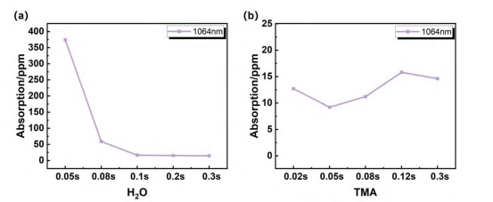 不同工艺下1064nm薄膜的吸收结果（a）H₂O不同反应剂量（b）TMA不同反应剂量