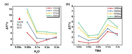 不同工艺下的温升变化（a）H₂O不同反应剂量的温升（b）TMA不同反应剂量的温升