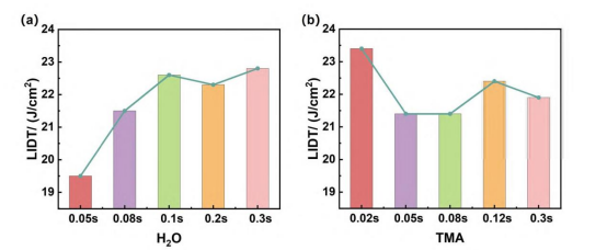 不同工艺1064 nm 的损伤阈值结果（a）H₂O不同反应剂量的LIDT（b）TMA不同反应剂量的LIDT