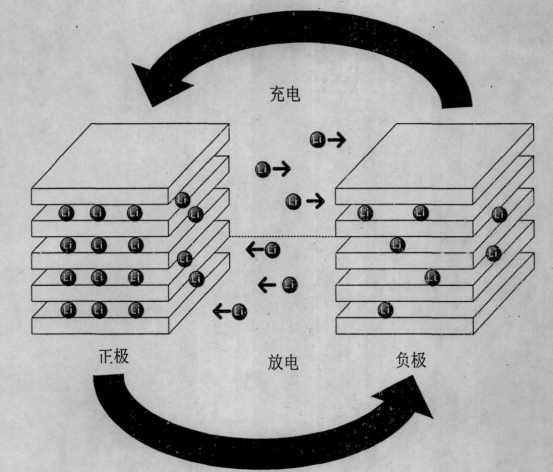 锂离子电池工作原理示意图