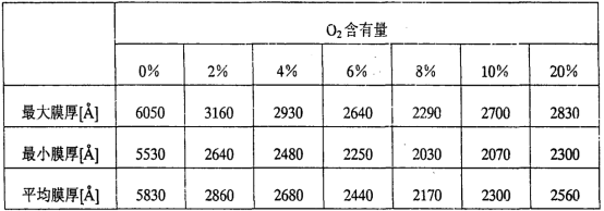 不同O₂浓度的混合气体条件下Li₂Mn₂O₄ 薄膜厚度
