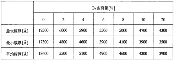 不同O₂浓度的的混合气体条件下V₂O₅ 薄膜厚度