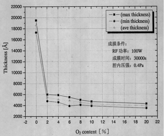 不同O₂浓度条件下V₂O₅  薄膜厚度变化图