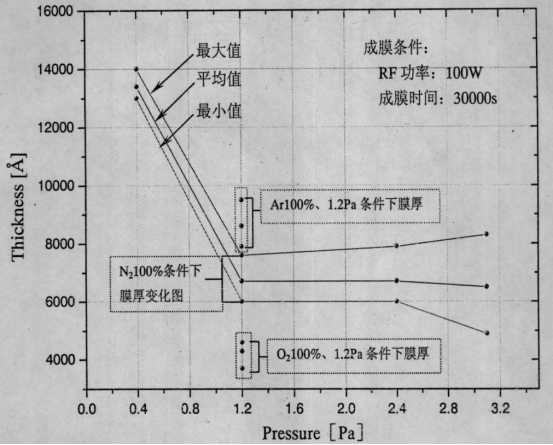 不同气体、不同压强条件下Li₃PO₄薄膜厚度变化图  