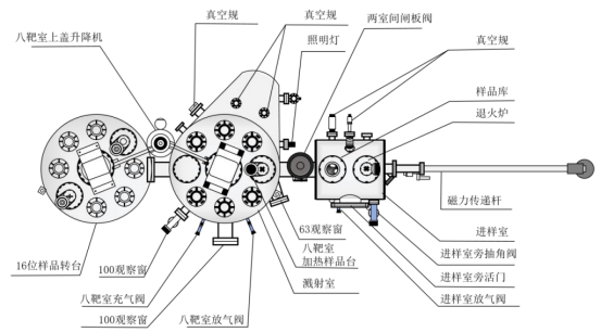 超高真空磁控溅射仪组成部分及腔内结构