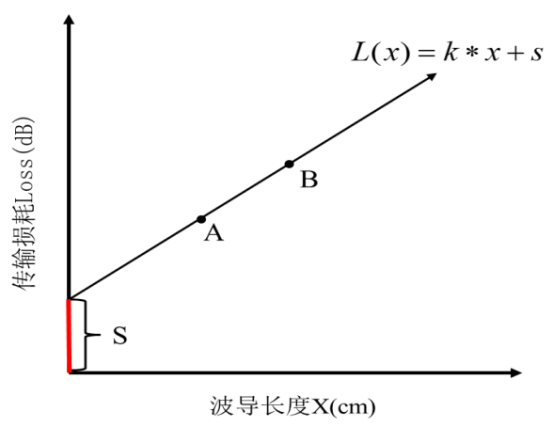 直波导传输损耗与长度之间的关系