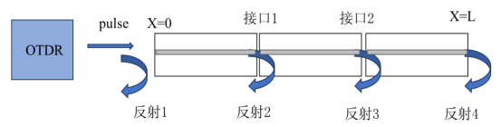 光时域反射仪测试原理图
