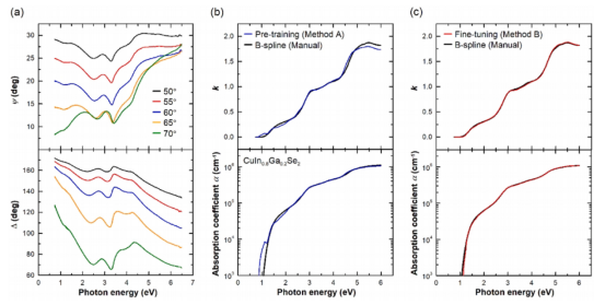 (a)CuIn₀.₈Ga₀.₂Se₂在不同入射角50°~70°下获得的实验(ψ,Δ)光谱；(b)方法A（仅基于无噪声学习的预训练）得到的k和α光谱（蓝色线）以及基于B样条方法的手动分析结果（黑色线）；(c)方法B（基于带噪声学习的微调）得到的k和α光谱（红色线）以及基于B样条方法的手动分析结果（黑色线）