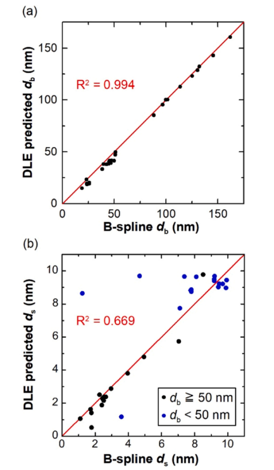 (a)DLE（方法B）与手动B样条分析得到的db值之间的关系，以及(b)两者得到的ds值之间的关系