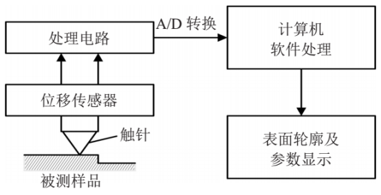 台阶仪测量原理图