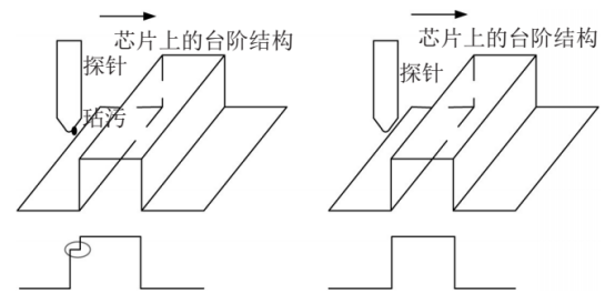 探针沾污影响示意图