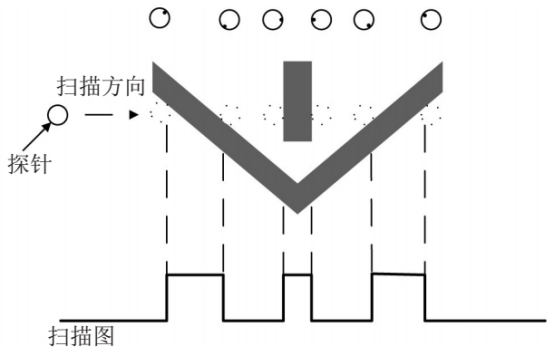 探针性能检查图形的俯视图及探针无沾污时的扫描图