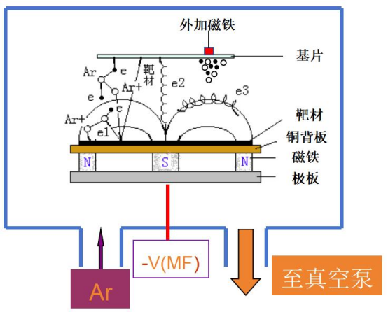 引入外加磁铁俘获更多电子云