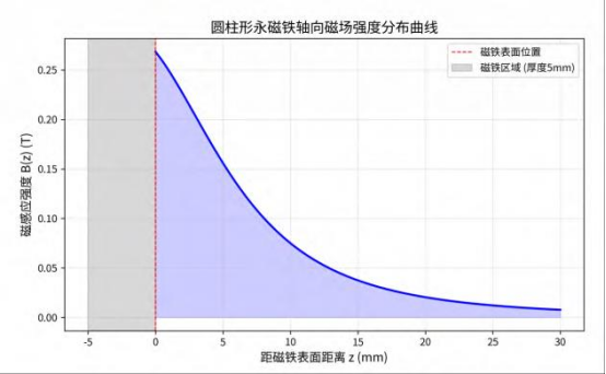 单磁铁磁场强度分布曲线图