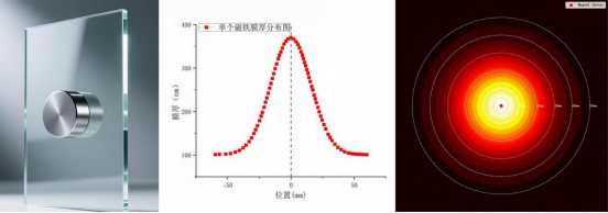 单磁铁放置效果图、影响膜厚分布曲线图、影响膜厚渐变分布平面图