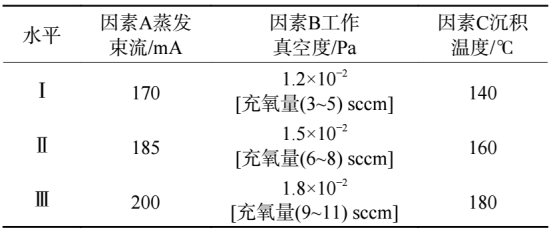 HfO₂薄膜制备的工艺因素与水平表